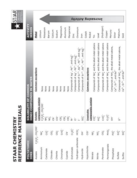 Staar Chemistry Chart