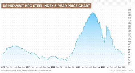 Stainless Steel Chart Price