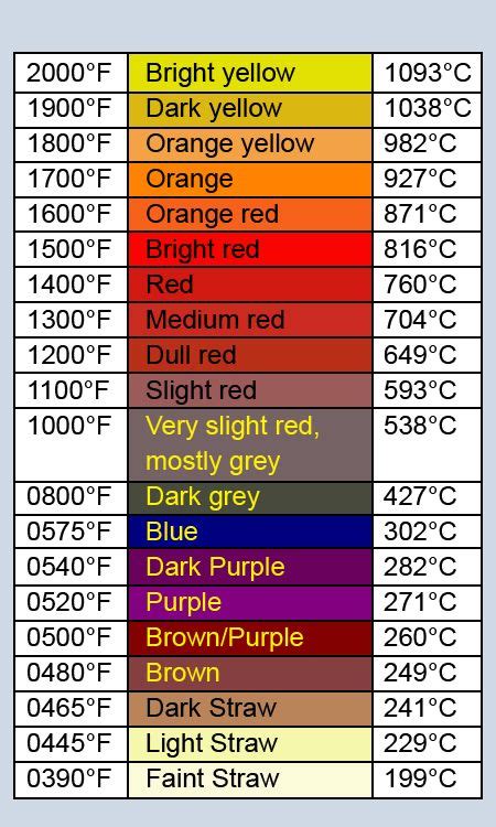 Stainless Steel Heat Color Chart