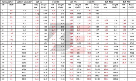 Stainless Steel Pipe Sizes Chart