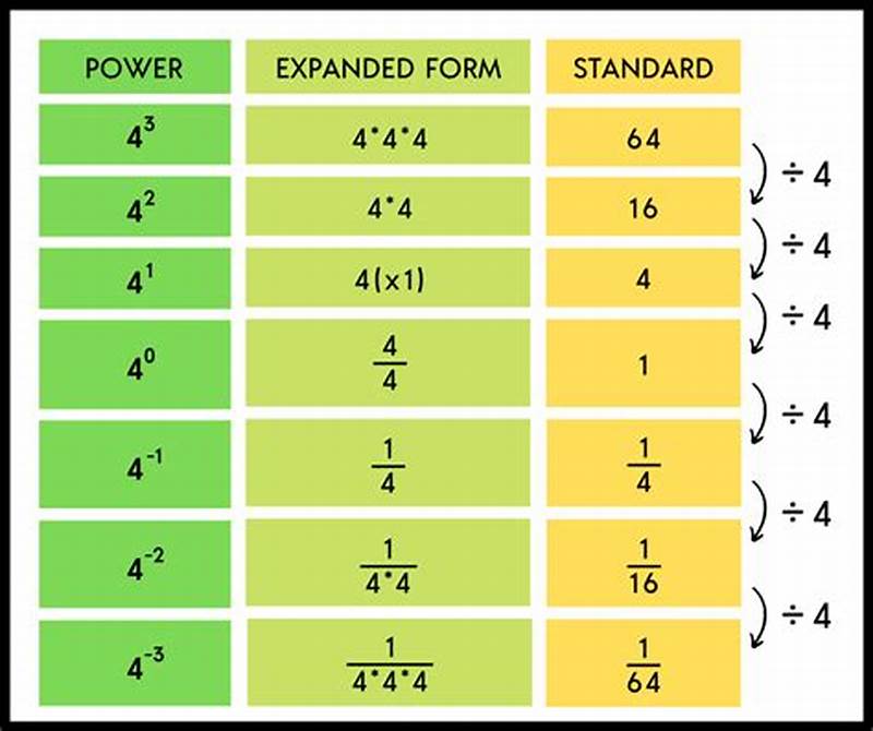 Standard Form In Exponents