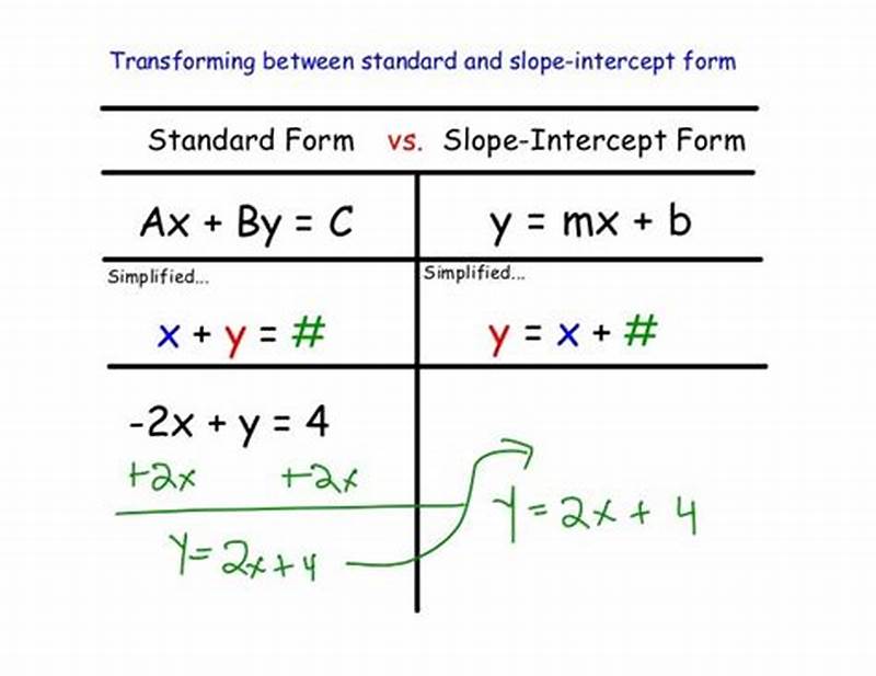 Standard Form To Slope Intercept Form Notes