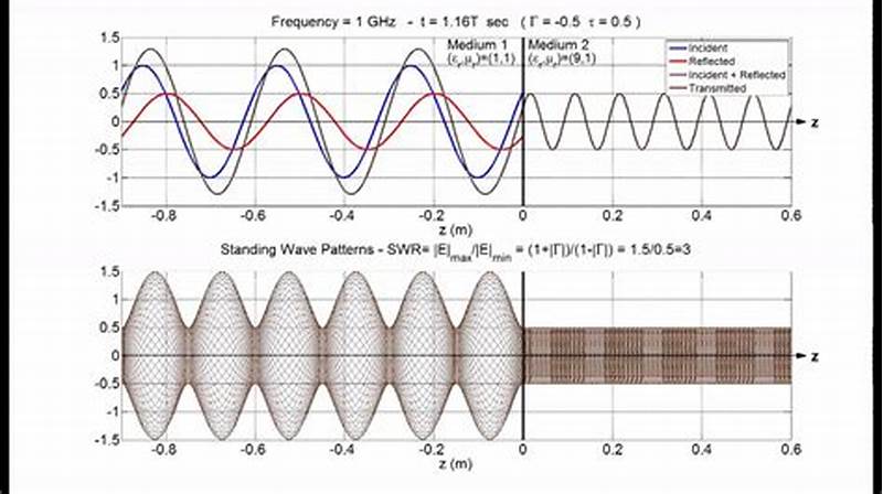Standing Wave Pattern