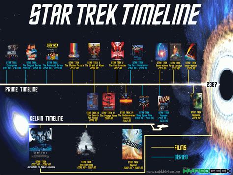 Star Trek Timeline Chart