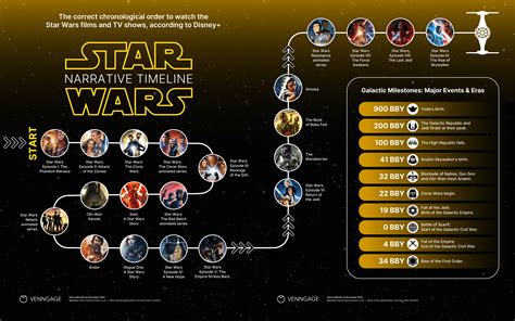 Star Wars Timeline