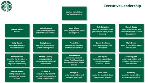 Starbucks Organizational Chart