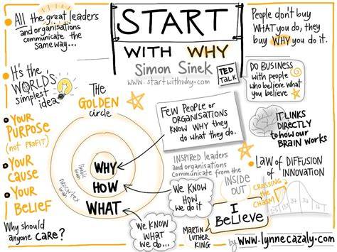 Start With Why Simon Sinek