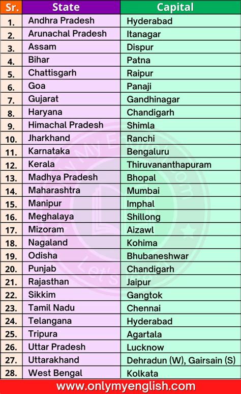 State And Capital Chart