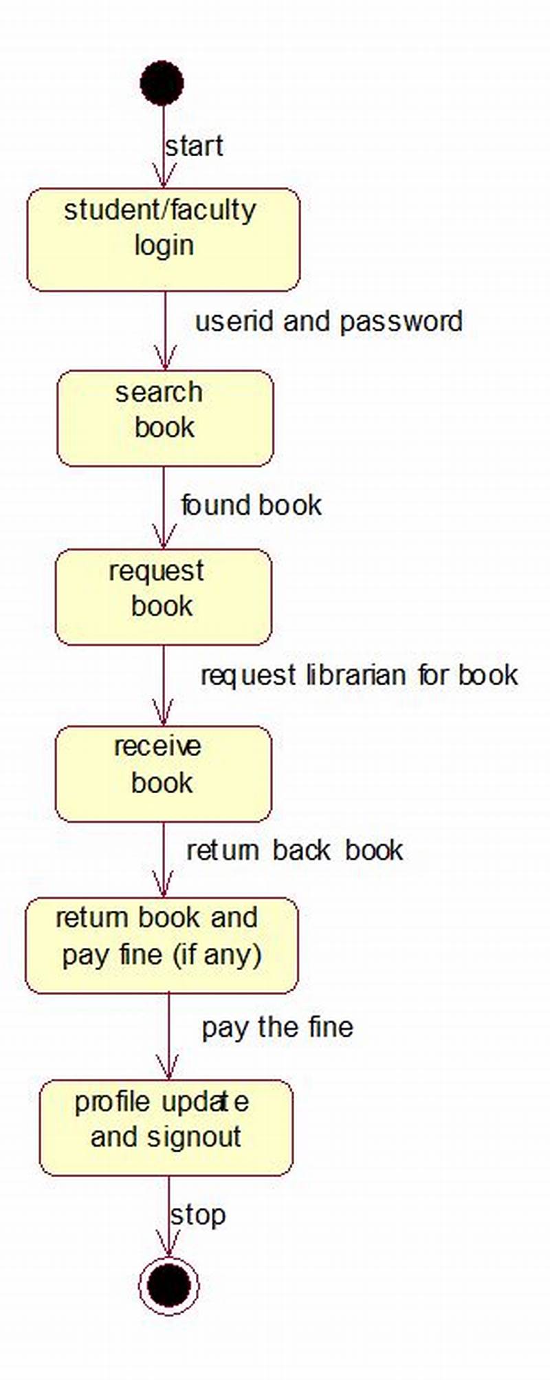 State Chart Diagram For Library Management System