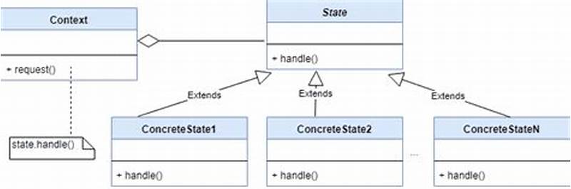 State Pattern Java