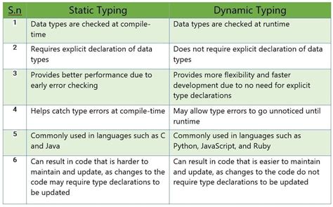 Static vs Dynamic Typing