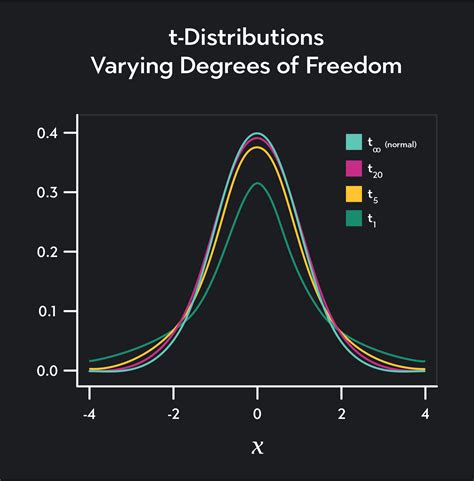 Statistical Distribution Degrees of Freedom