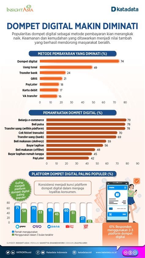 Statistik Dompet Digital