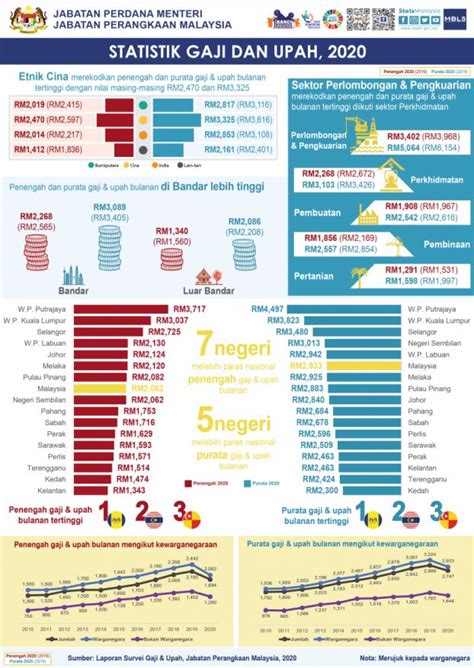 Statistik Gaji