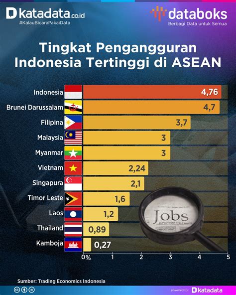Statistik Pengangguran