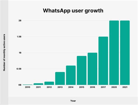 Statistik WhatsApp