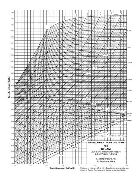 Steam Enthalpy Chart