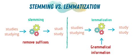 Stemming vs Lemmatization