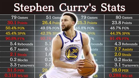 Steph Curry Career Stats