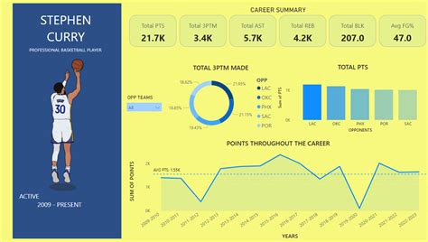 Stephen Curry Career Statistics