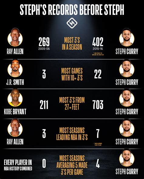 Stephen Curry Career Stats