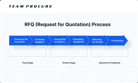 Langkah-Langkah Mengirim RFQ