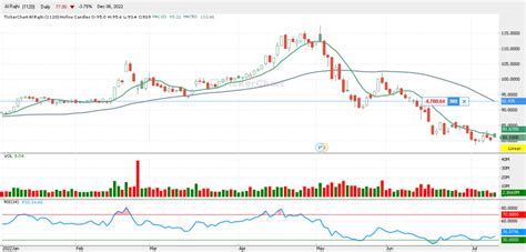 Stock Chart Technical Indicators