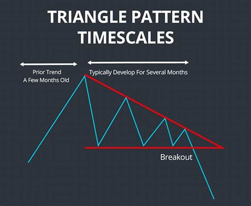 Stock Triangle Pattern