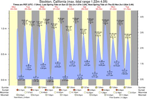 Stockton Tide Chart
