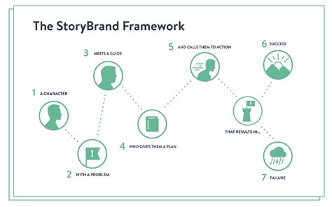 Storybrand Framework Template