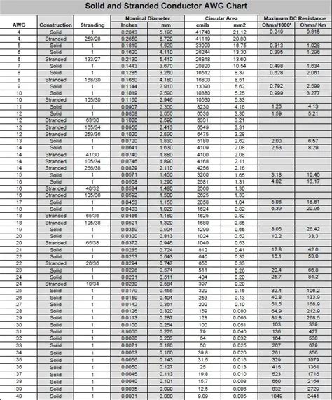 Stranded Wire Amperage Chart