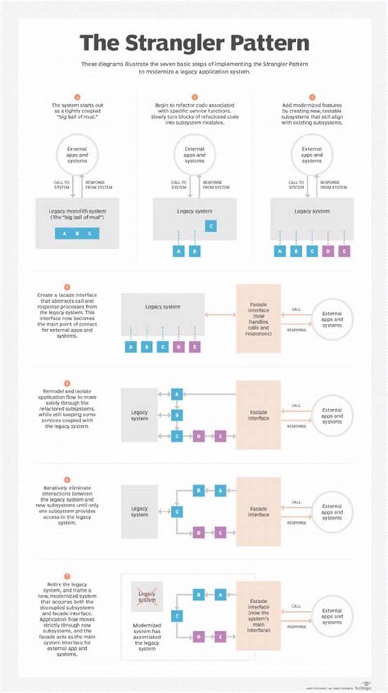 Strangler Fig Pattern Vs Strangler Pattern