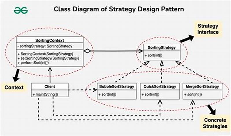 Strategy Design Pattern In Automation Testing