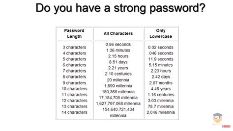 Strong Password