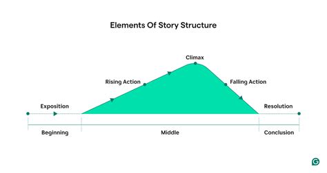 Structure of Short Story