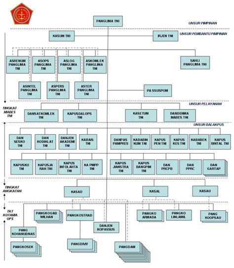 Struktur ABRI vs TNI