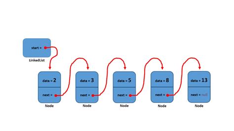 Struktur Data Linked List
