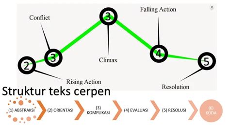 Struktur Teks Cerpen