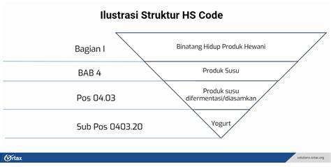 Struktur dan Komponen HS Code