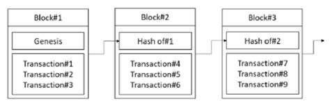Struktur kerja Blockchain