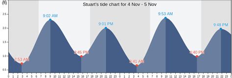 Stuart Inlet Tide Chart