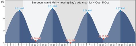 Sturgeon Island Tide Chart