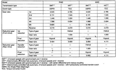 Subaru Transmission Interchange Chart