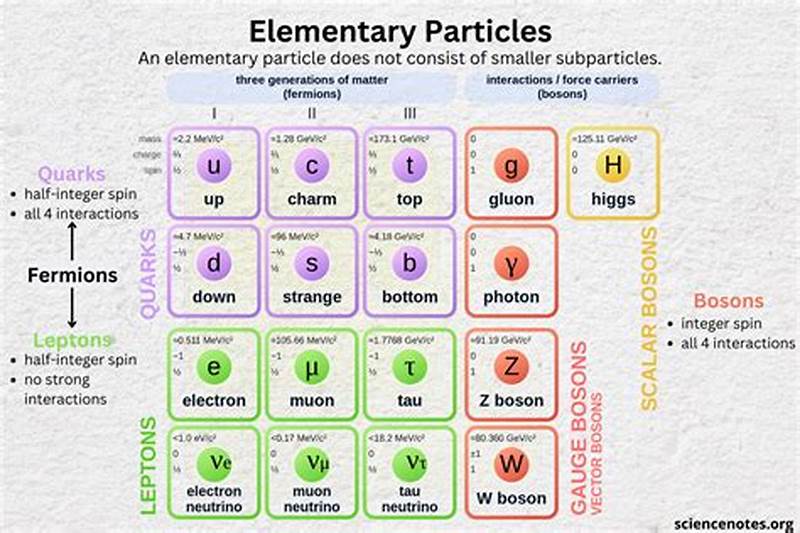 Subatomic Particles Chart