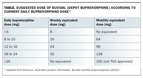 Sublocade Dosing Chart