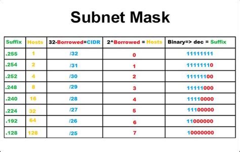Subnet Mask Calculation