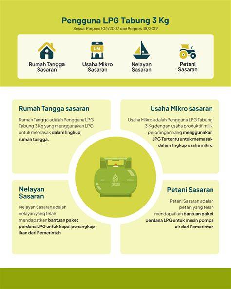 Subsidi LPG 3 Kg