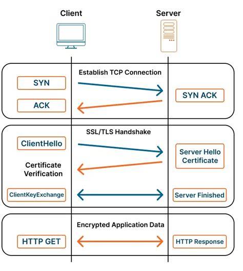 Successful SSL Handshake Network Trace