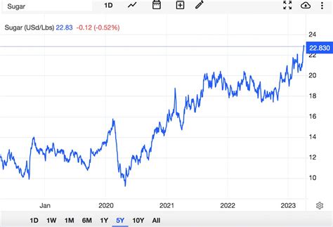 Sugar Pricing Chart