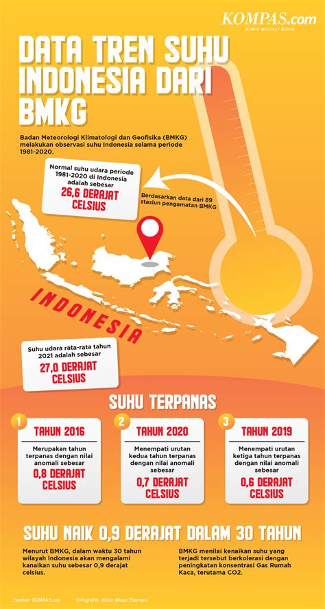 Suhu Udara di Indonesia